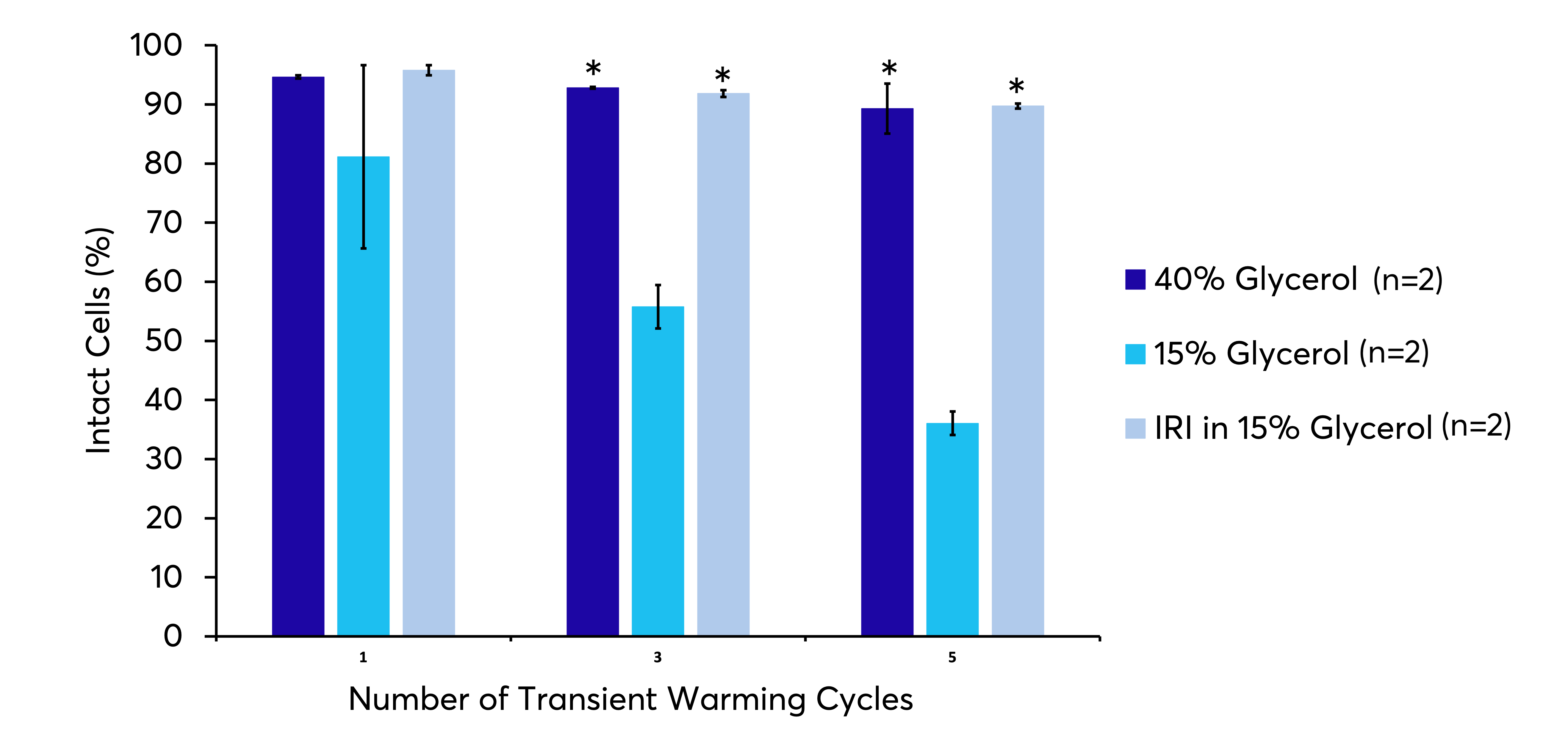 <i>Figure 6: RBCs Subjected to five transient warming events with and without IRIs (Scientific Reports 6:23619).</i>