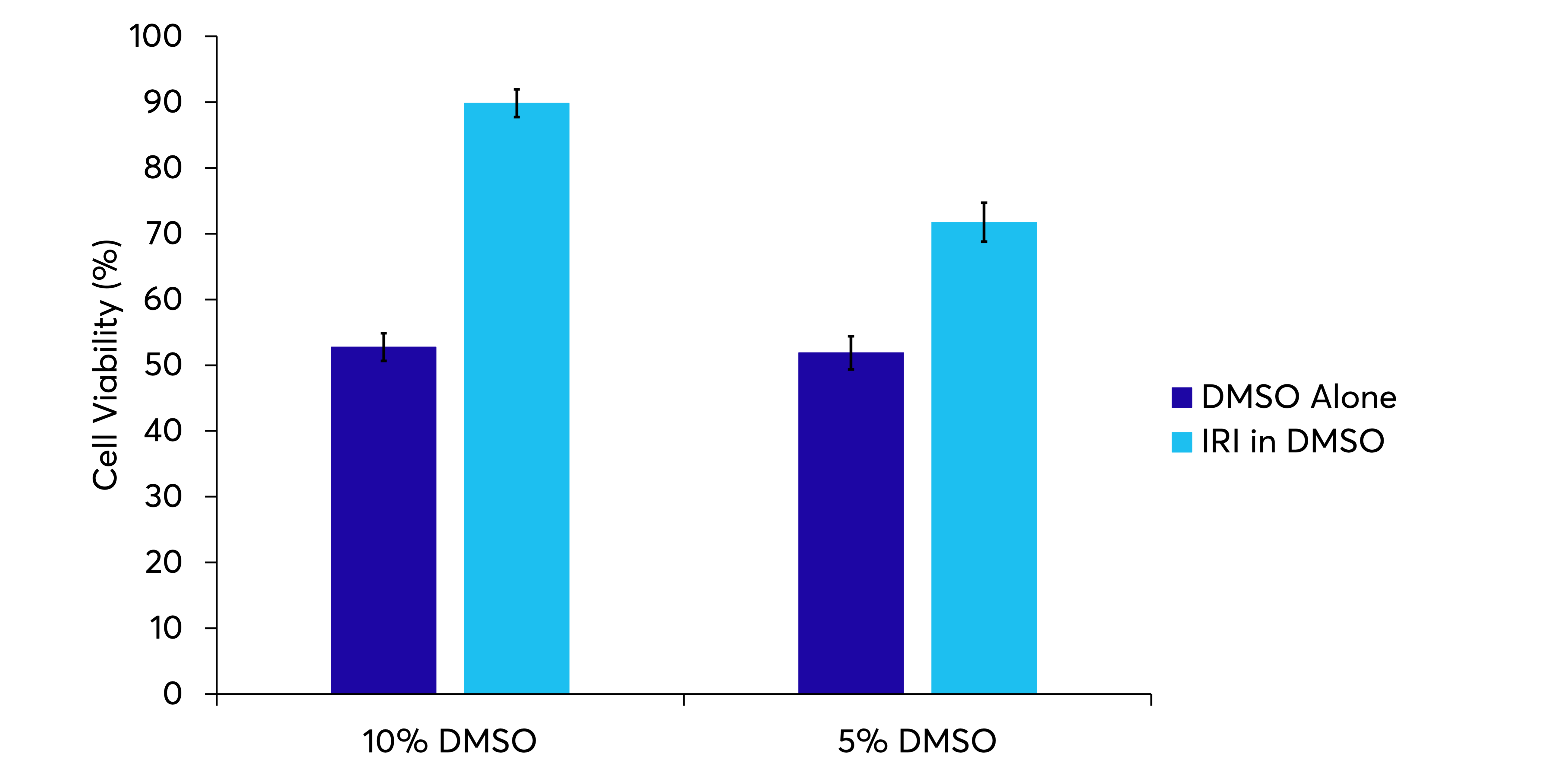 <i>Figure 8: Post-thaw viability of hepatocytes cryopreserved using fast freezing rates in monolayers (William, N. 2020, MSc thesis, University of Alberta, Edmonton, Canada)</i>