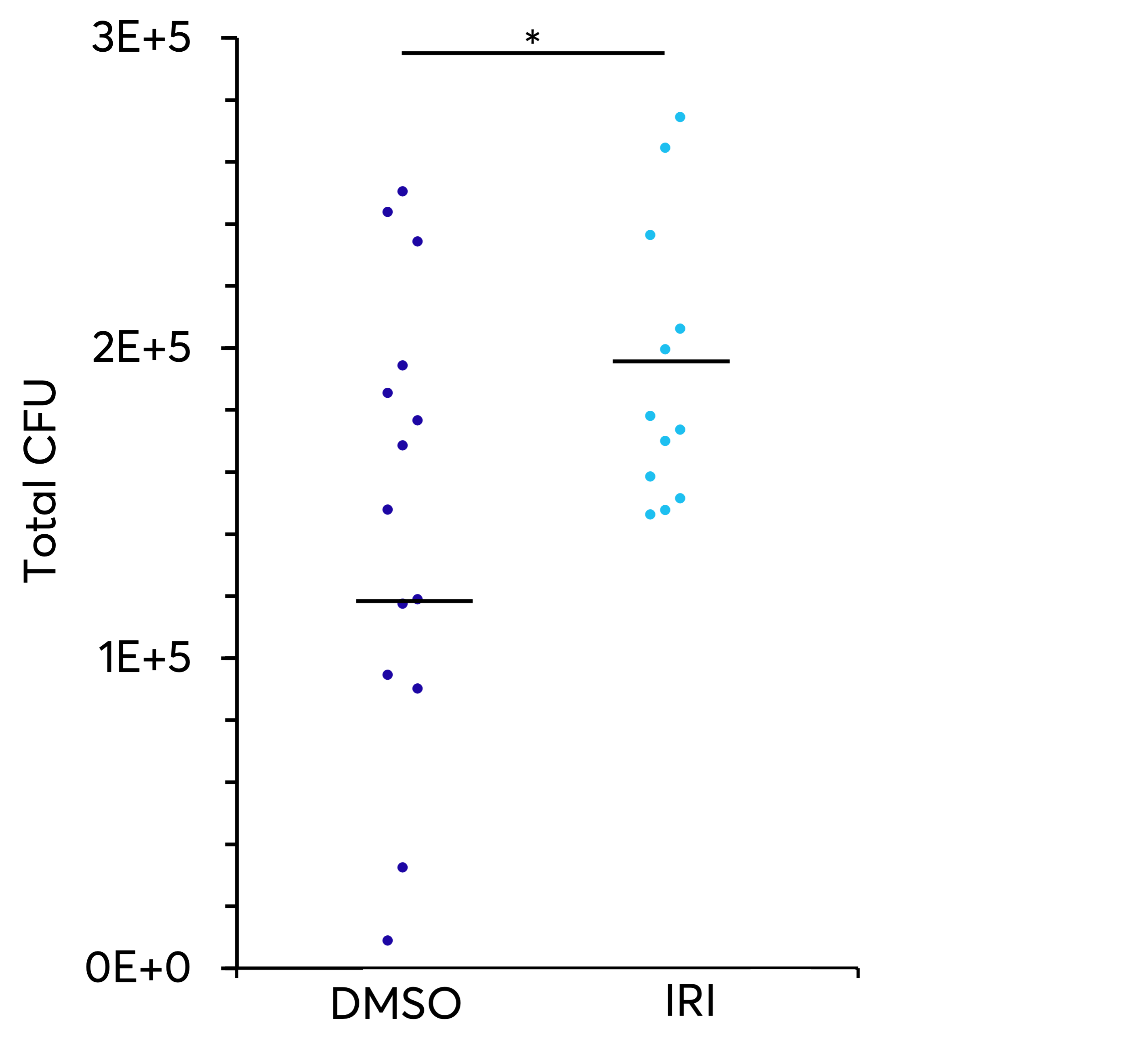 <i>Figure 3: Net number of progenitors after 16 weeks post transplant of human HSCs from cord blood in a mouse model (Transfusion 60 (4): 769-778)</i>