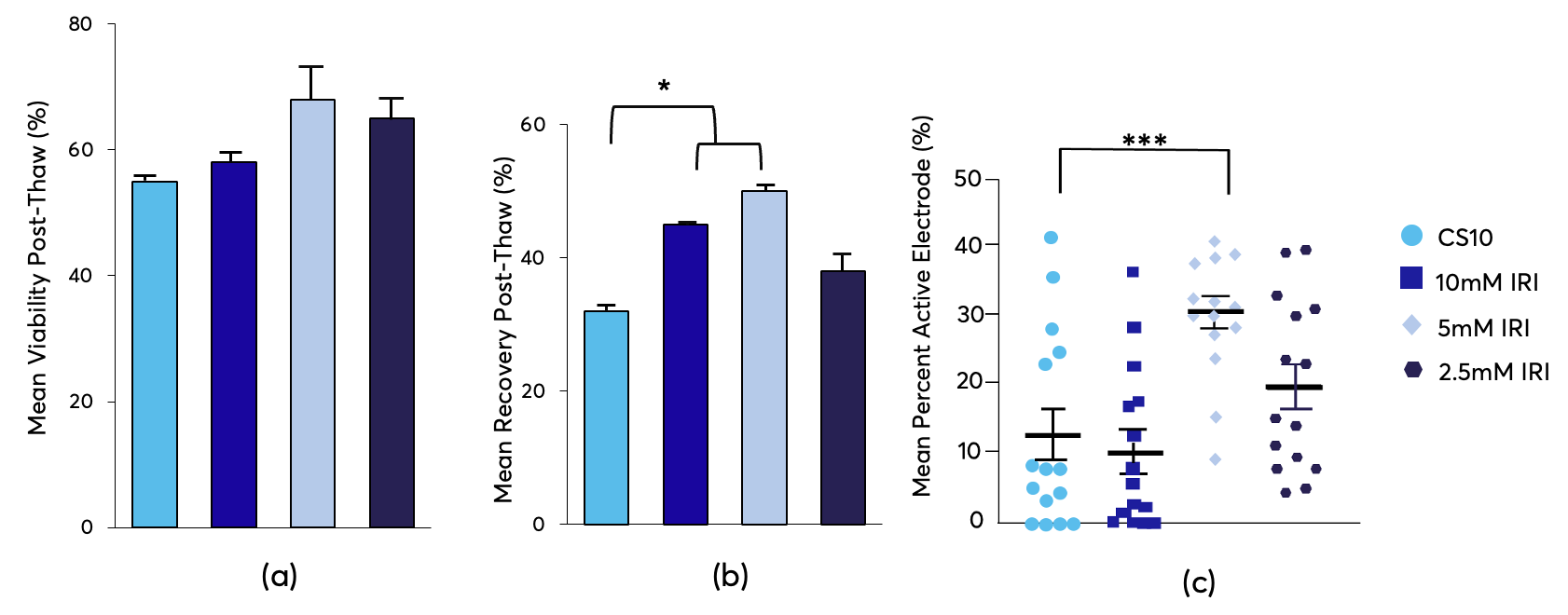 <i>Figure 2 - Cryopreservation and functionality of iPSC-derived forebrain neurons (iPSC-Ns). a) Percentage of post-thaw viability b) recovery (mean + SEM) c) mean percentage (mean ± SEM) of active electrodes at 236 DIV of iPSC-N in CS10 and CS10 supplemented at different concentrations of KryoAegis (2.5, 5 and 10 mM). Statistical significance marked by asterisks assessed by one-way analysis of variance (ANOVA) for comparison to control (mFreSR), where ns=p>0.05, *= p≤0.05  and ***= p≤0.001 (n=3) (Stem Cells 41(11):1006-1021).</i>